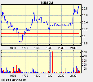 Thompson Creek Metals Charts 112482