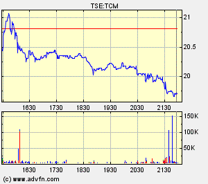 Thompson Creek Metals Charts 112754
