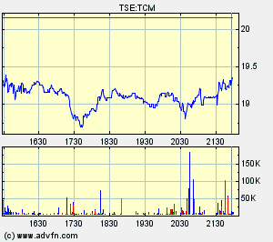 Thompson Creek Metals Charts 113344