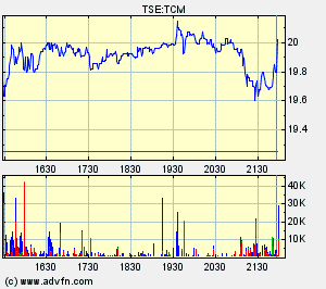 Thompson Creek Metals Charts 113578