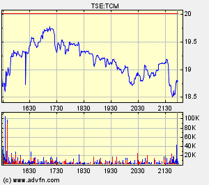 Thompson Creek Metals Charts 113827