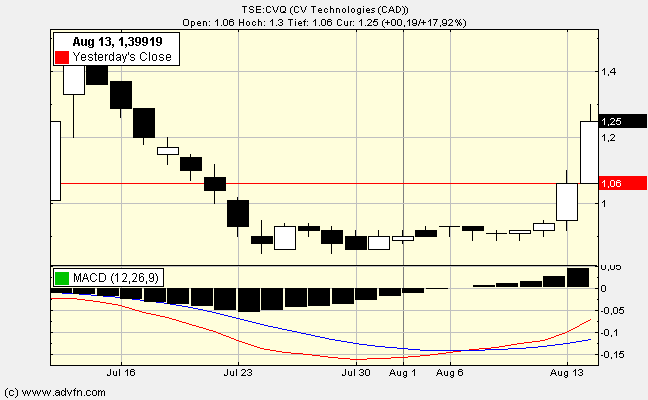 CV Technologie vor Rebound? 114453
