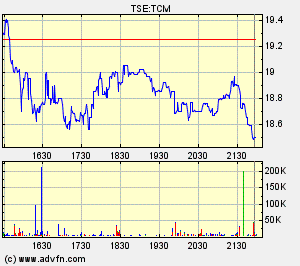 Thompson Creek Metals Charts 114454
