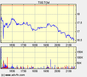 Thompson Creek Metals Charts 114711