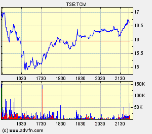 Thompson Creek Metals Charts 115323
