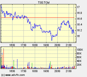 Thompson Creek Metals Charts 115738