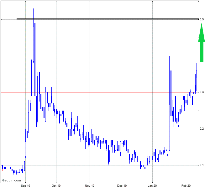 MGX Renewables, WKN: A2PNN3 1159601