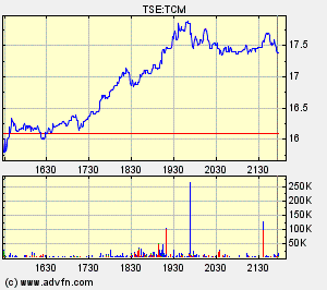Thompson Creek Metals Charts 116020