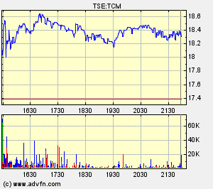 Thompson Creek Metals Charts 116157