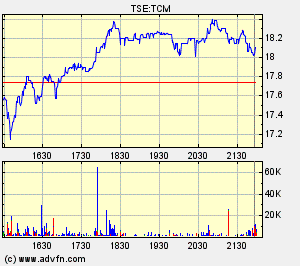 Thompson Creek Metals Charts 116500