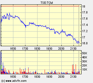 Thompson Creek Metals Charts 117154
