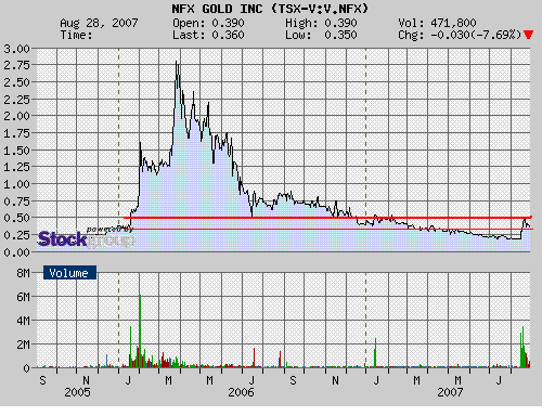 NFX Gold Inc. 117222