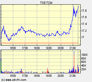 Thompson Creek Metals Charts 117406