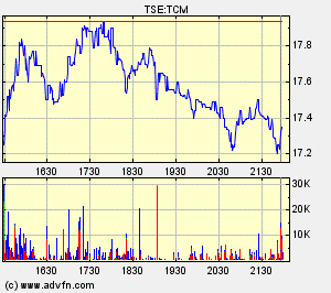 Thompson Creek Metals Charts 117605