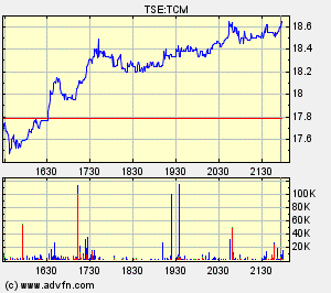 Thompson Creek Metals Charts 118460