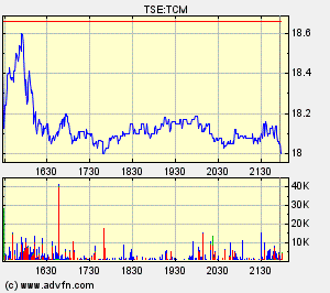 Thompson Creek Metals Charts 118724