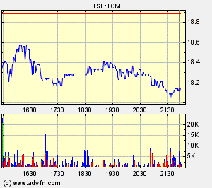 Thompson Creek Metals Charts 119127