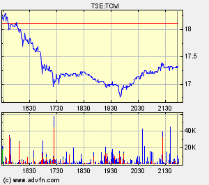 Thompson Creek Metals Charts 119493