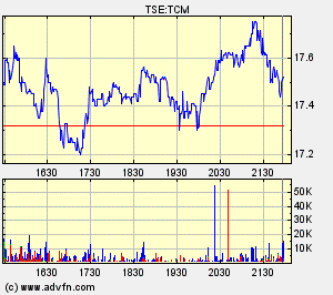 Thompson Creek Metals Charts 119695