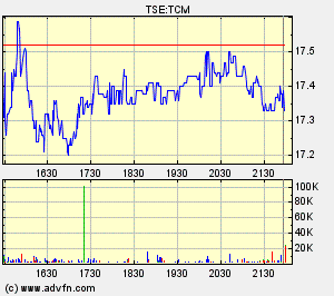 Thompson Creek Metals Charts 119904