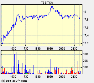 Thompson Creek Metals Charts 120151