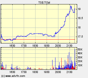 Thompson Creek Metals Charts 120807