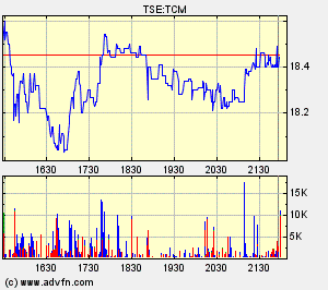 Thompson Creek Metals Charts 121218
