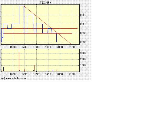 NFX Gold Inc. 121368