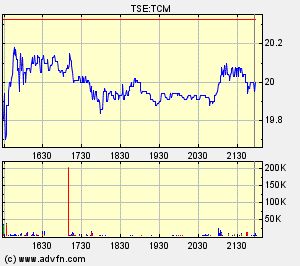 Thompson Creek Metals Charts 121910