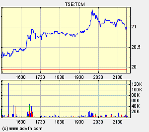 Thompson Creek Metals Charts 122121