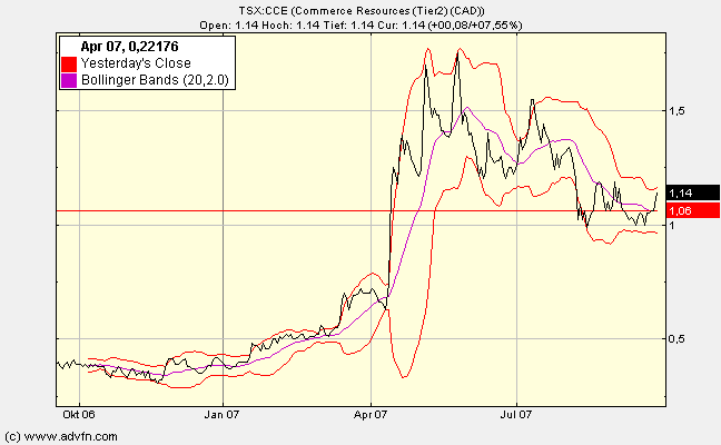 COMMERCE RESOURCES (€ 0,208) 122597