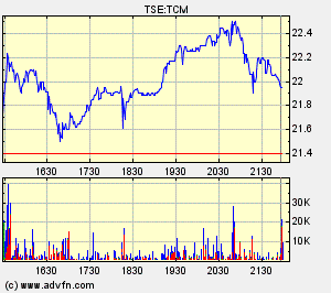 Thompson Creek Metals Charts 122734