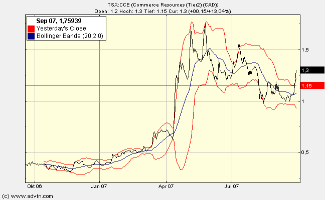 COMMERCE RESOURCES (€ 0,208) 123001