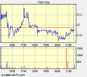 Thompson Creek Metals Charts 123107