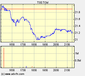 Thompson Creek Metals Charts 123319