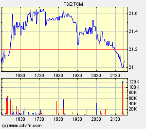 Thompson Creek Metals Charts 123510