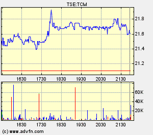 Thompson Creek Metals Charts 123982