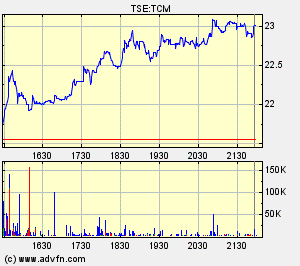 Thompson Creek Metals Charts 124760