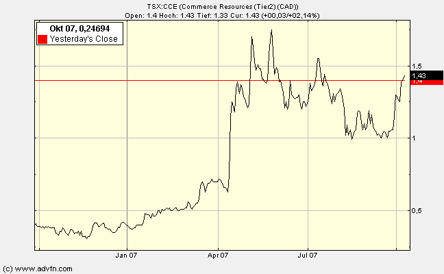 COMMERCE RESOURCES (€ 0,208) 124776