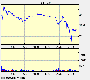 Thompson Creek Metals Charts 125047