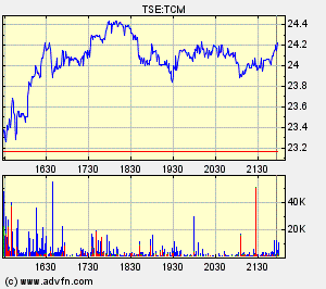 Thompson Creek Metals Charts 125234