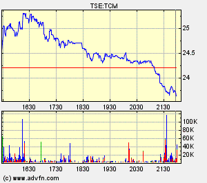 Thompson Creek Metals Charts 125657
