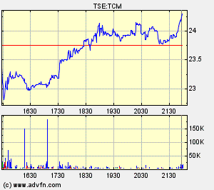 Thompson Creek Metals Charts 125873