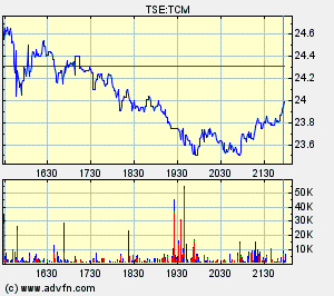 Thompson Creek Metals Charts 126053