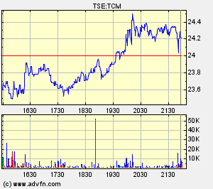 Thompson Creek Metals Charts 126332