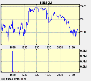 Thompson Creek Metals Charts 126601
