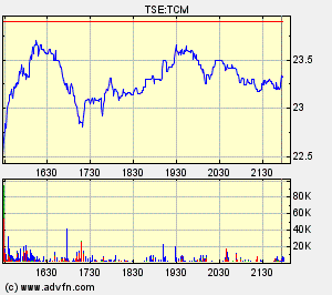 Thompson Creek Metals Charts 127042