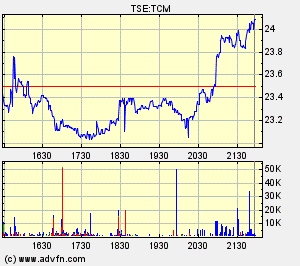 Thompson Creek Metals Charts 127489
