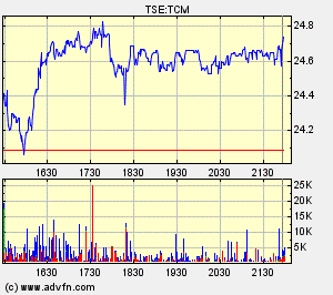 Thompson Creek Metals Charts 127794