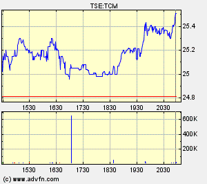 Thompson Creek Metals Charts 128441